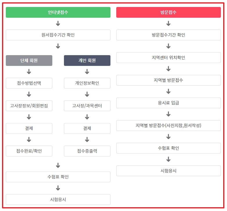 GTQ 포토샵 1급 자격증 원서 접수방법 2