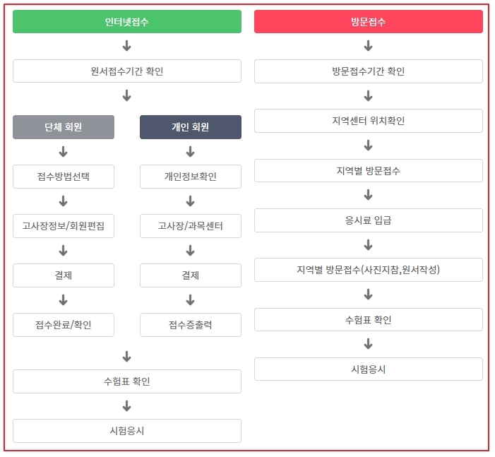 포토샵 자격증 독학 방법 - 원서접수